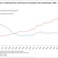 Figure 2. Prix et puissance estimés du cannabis aux États-Unis, 1990-2009